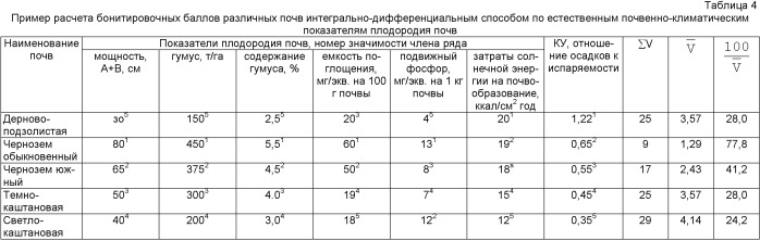 Способ бонитировки почв (патент 2423043)