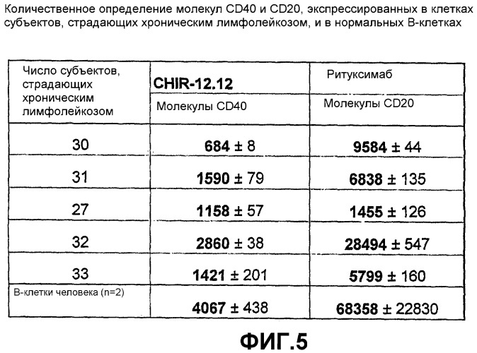 Применения антител против cd40 (патент 2442605)