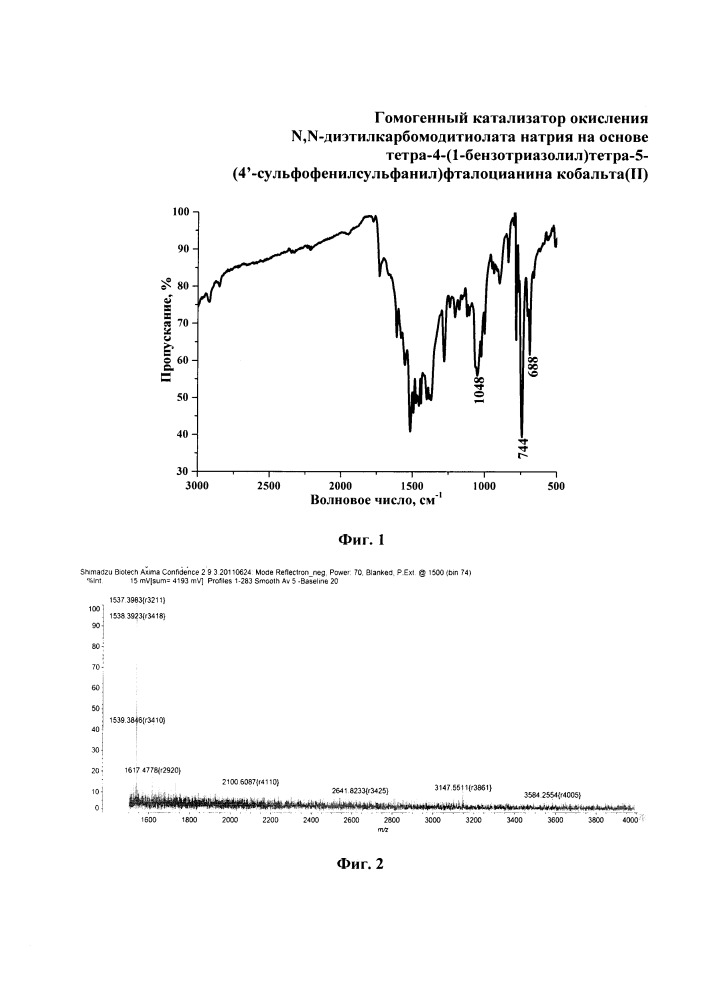 Гомогенный катализатор окисления n,n-диэтилкарбомодитиолата натрия на основе тетра-4-(1-бензотриазолил)тетра-5-(4-сульфофенил-сульфанил)фталоцианина кобальта (ii) (патент 2659225)