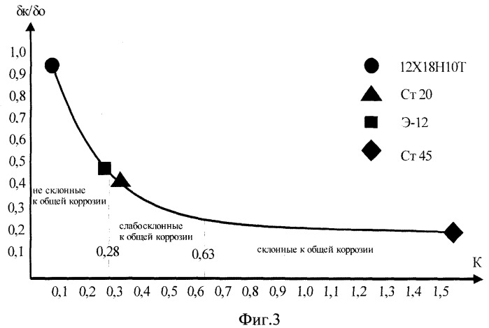 Способ определения склонности сталей к общей коррозии (патент 2410669)