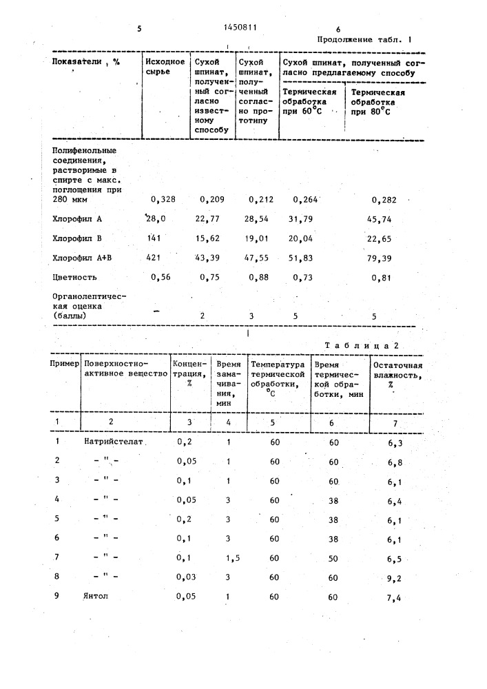 Способ сушки шпината (патент 1450811)