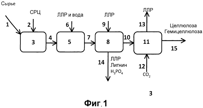 Метод и аппарат предварительной обработки лигноцеллюлозы с применением сверхрастворителя целлюлозы и легколетучих растворителей (патент 2509778)