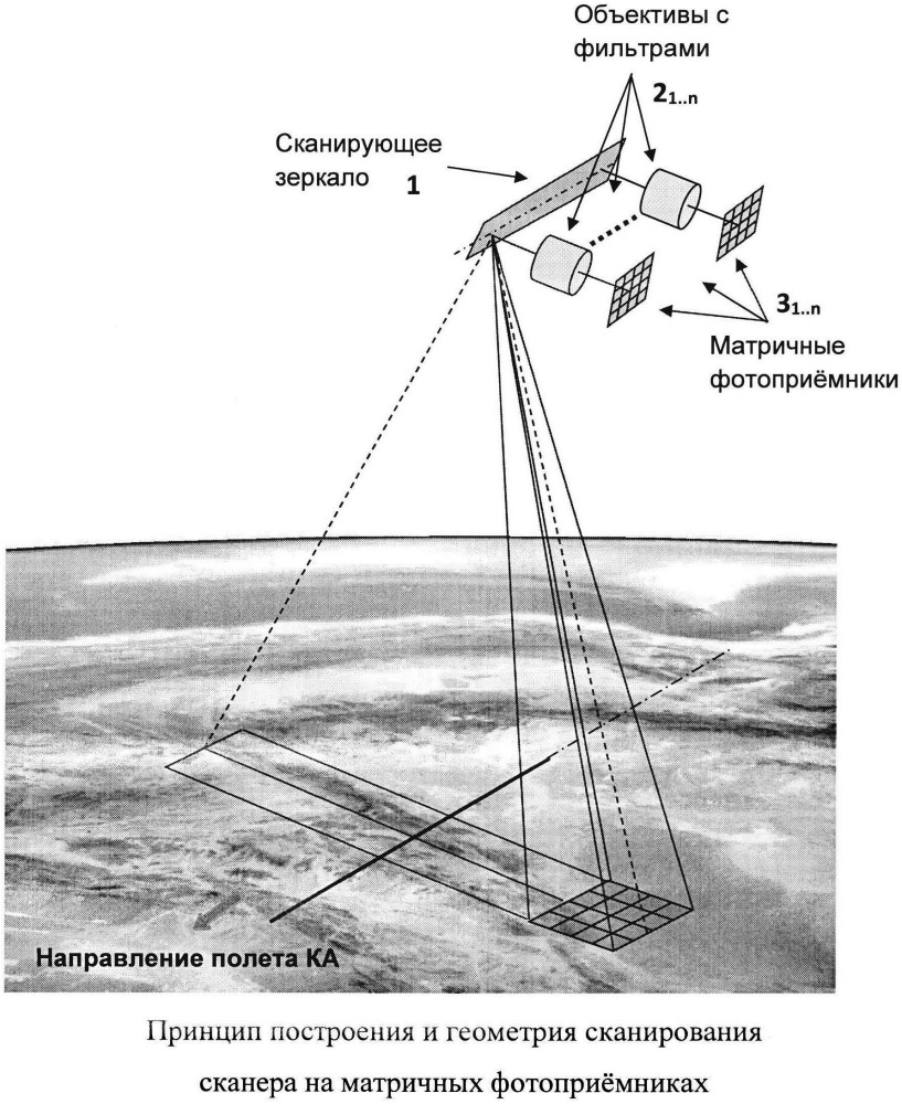 Многозональное сканирующее устройство с матричным фотоприёмным устройством (патент 2654300)
