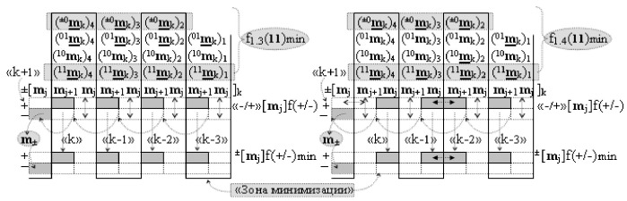 Способ преобразования «-/+»[mj]f(+/-) → ±[mj]f(+/-)min структуры аргументов аналоговых логических сигналов «-/+»[mj]f(+/-) - "дополнительный код" в условно минимизированную позиционно-знаковую структуру аргументов ±[mj]f(+/-)min троичной системы счисления f(+1,0,-1) и функциональная структура для его реализации (варианты русской логики) (патент 2503123)