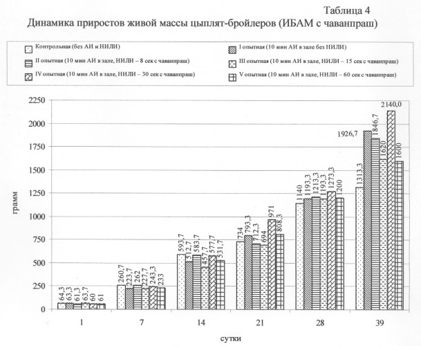 Способ выращивания цыплят-бройлеров (патент 2289916)