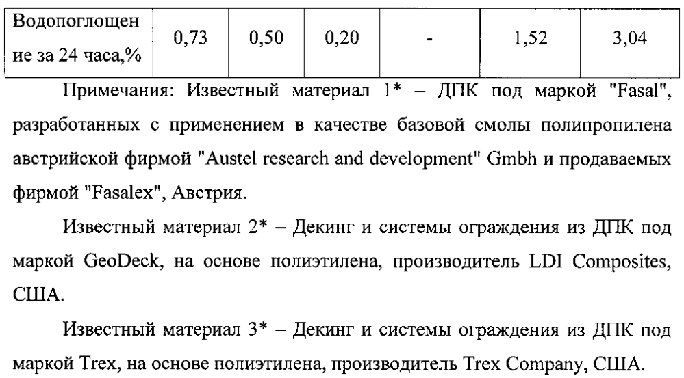 Лигноцеллюлозный полимерный композиционный материал (патент 2595655)