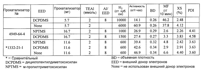 Композиция прокатализатора с многокомпонентным внутренним донором, содержащим сложный эфир, и способ (патент 2497834)