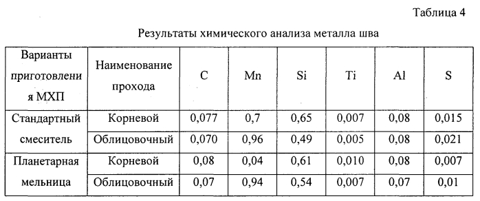 Способ получения гранулированного присадочного материала для дуговой сварки (патент 2574930)