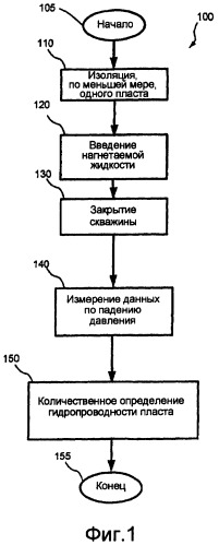 Способы и системы для определения свойств пластов подземных формаций (патент 2432462)