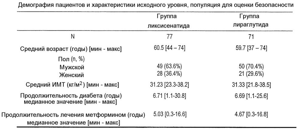 Ликсисенатид и метформин для лечения диабета типа 2 (патент 2623023)