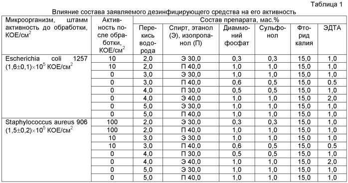 Дезинфекционное средство для аэрозольной обработки помещений &quot;алкоперит&quot; (патент 2465013)