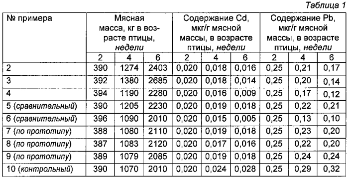 Способ снижения содержания кадмия и свинца в мясной массе домашней птицы (патент 2590945)