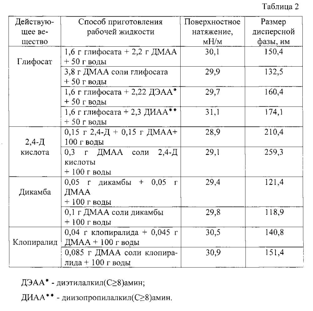 Способ получения рабочей жидкости гербицидного средства (патент 2600756)