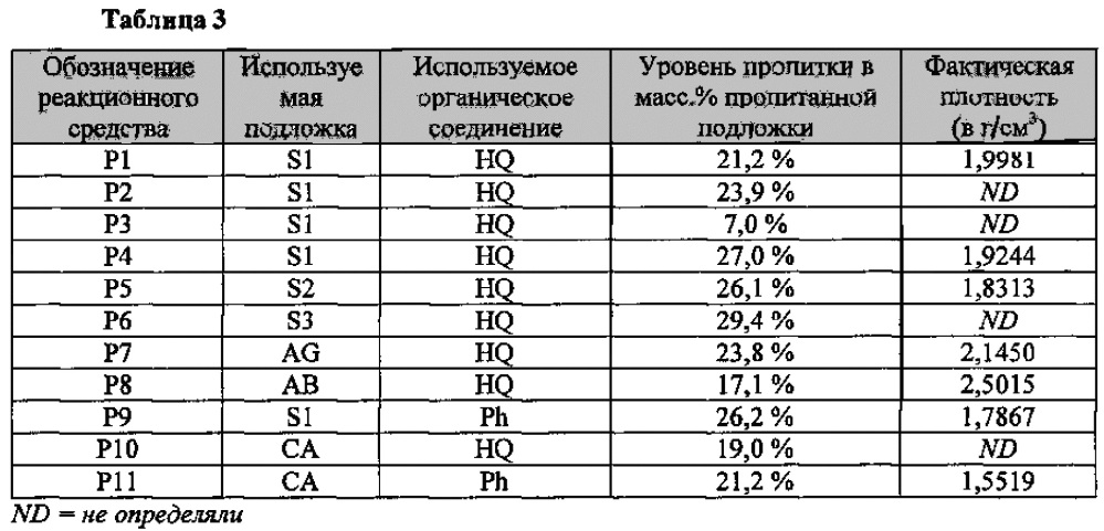 Реакционное средство, содержащее пористую подложку, пропитанную органическим соединением, способным образовывать газовые клатраты, и его использование для отделения и хранения со2 (патент 2653821)