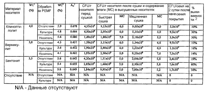 Способ получения композиции, содержащей высушенные бактерии, и ее применение (патент 2370525)