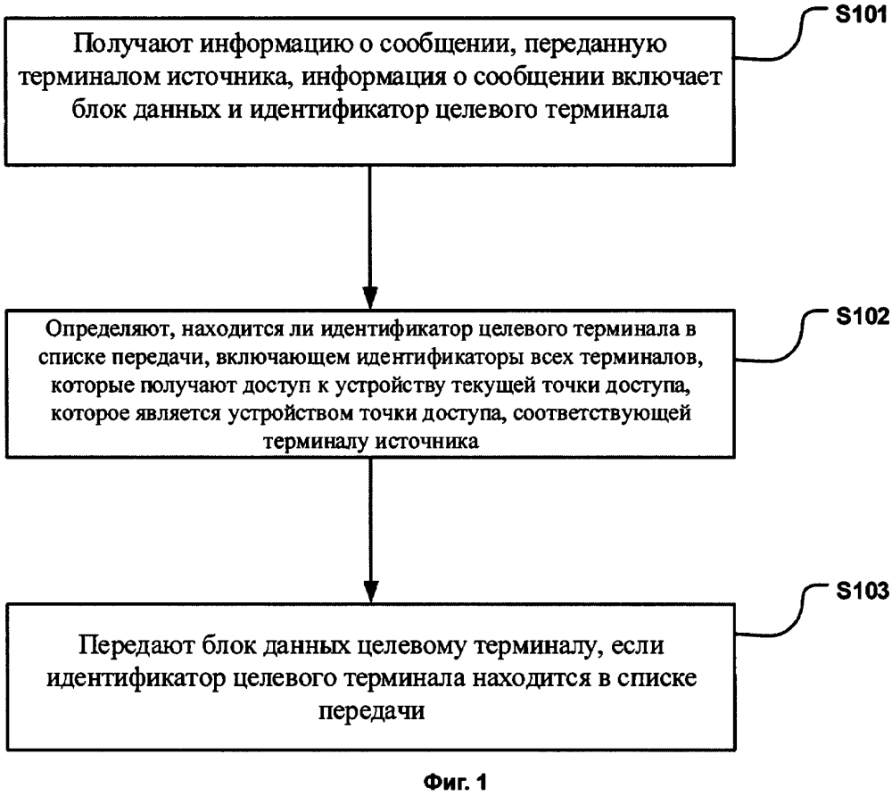 Способ и устройство передачи информации, устройство точки доступа (патент 2634844)