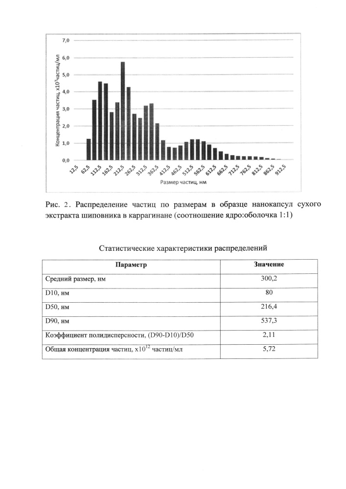 Способ получения нанокапсул сухого экстракта шиповника (патент 2630611)