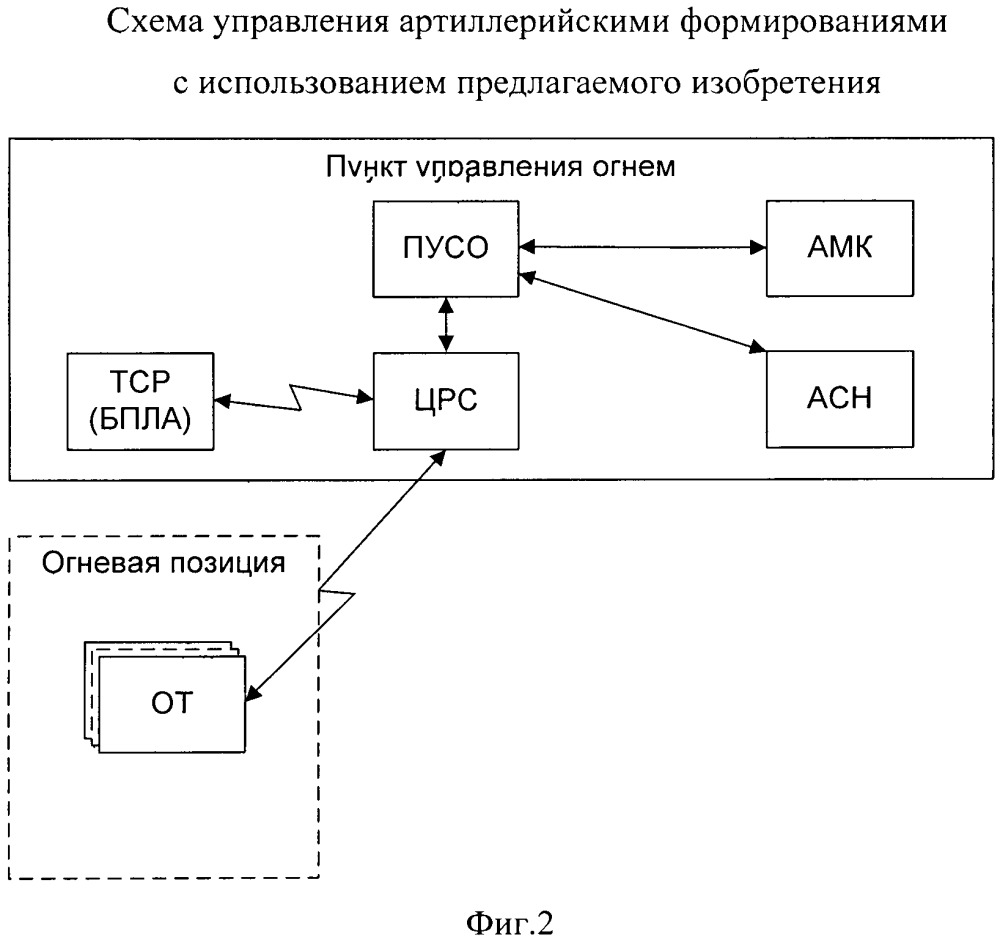 Способ управления артиллерийскими формированиями при огневом поражении противника (патент 2662063)