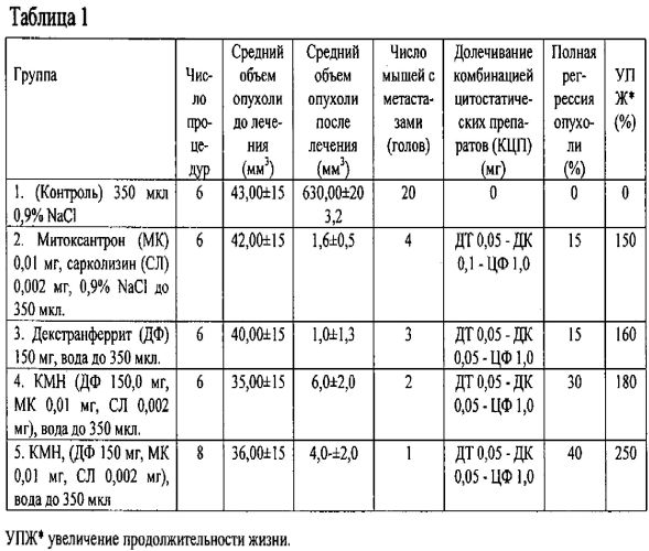 Способ ферримагнито-термохимиотерапии злокачественных опухолей комбинациями магнитоуправляемых нанопрепаратов с визуализацией онкогенеза, определением терапии, предпочтительной в режиме реального времени, и мониторингом результатов лечения в эксперименте (патент 2563369)