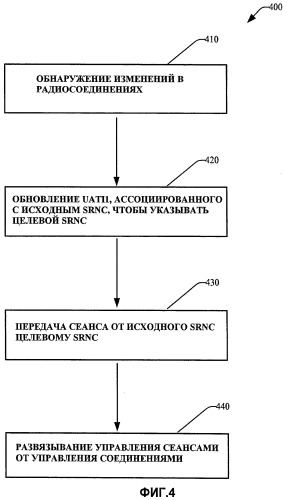 Независимая от соединения передача обслуживания сеанса от исходного сеансового опорного сетевого контроллера (srnc) целевому srnc (патент 2439851)