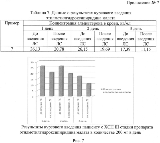 Способ активации изофермента р450 (cyp) 3a4 у пациентов с хронической сердечной недостаточностью (патент 2554775)