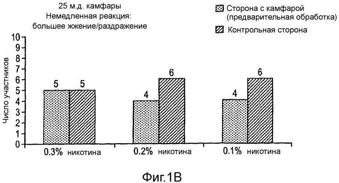 Ингибирование раздражающих ощущений при потреблении некурительных табачных продуктов (патент 2573293)