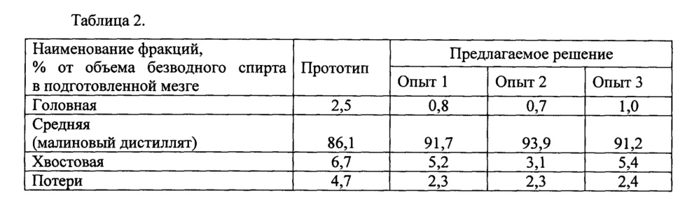 Способ производства дистиллята из малины (патент 2651489)