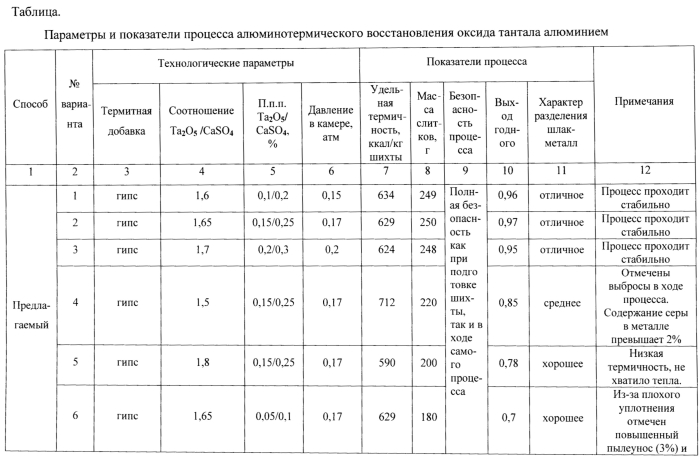 Способ получения тантала алюминотермическим восстановлением его оксида (патент 2549791)