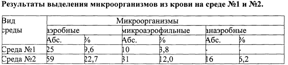 Сердечно-мозговая питательная среда для диагностики инфекции в кровотоке и способ ее получения (патент 2650863)