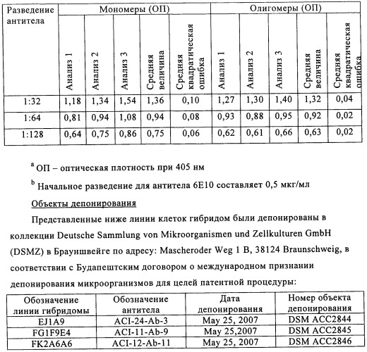 Применение антитела против амилоида-бета при глазных заболеваниях (патент 2482876)