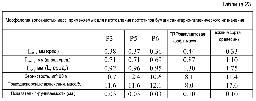 Туалетная бумага высокой мягкости и высокой прочности, содержащая эвкалиптовое волокно с высоким содержанием лигнина (патент 2602155)