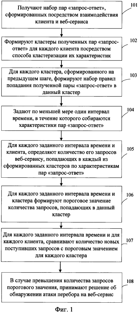 Способ обнаружения атак перебора на веб-сервис (патент 2647616)