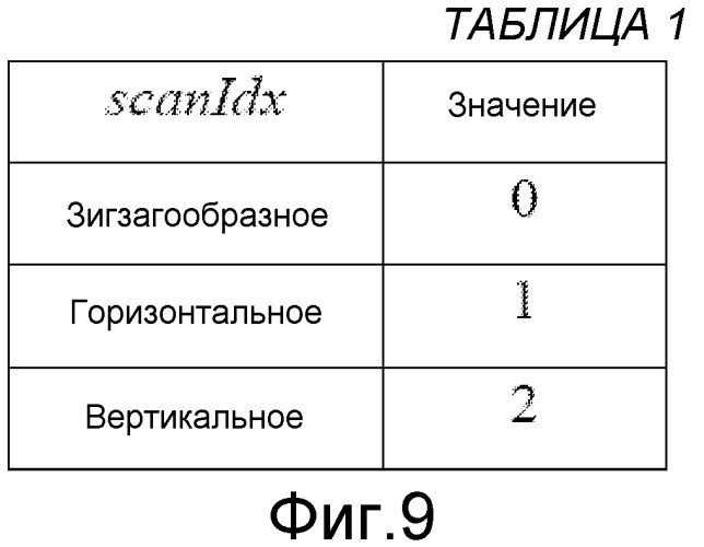 Зависящее от режима сканирование коэффициентов блока видеоданных (патент 2547239)