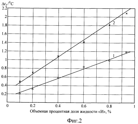 Свч-способ определения влажности органических веществ (патент 2358261)