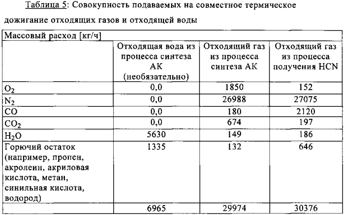 Способ термического дожигания отходящих газов из процесса получения акролеина и процесса получения синильной кислоты (патент 2587088)