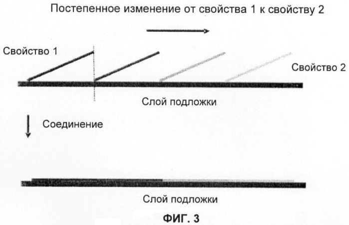 Градиентные структуры с изменением свойств в горизонтальном направлении, предназначенные для электрохимических и электронных устройств (патент 2380790)