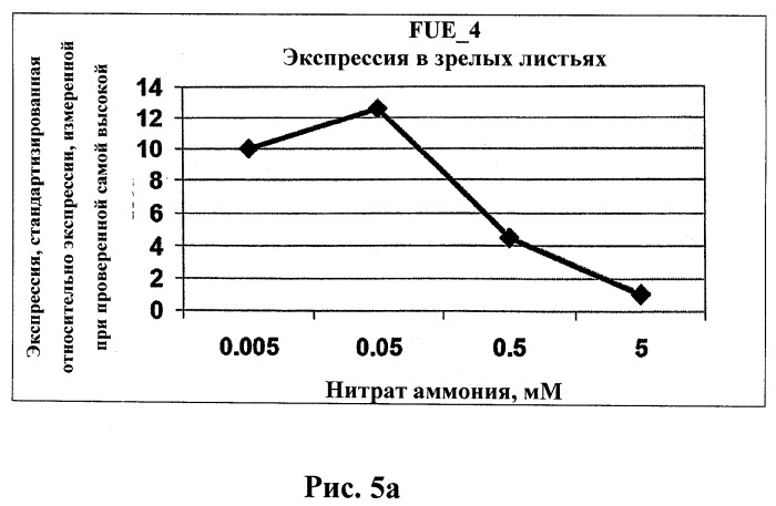 Изолированные полипептиды, кодирующие их полинуклеотиды, экспрессирующие их трансгенные растения и способы их использования (патент 2487166)