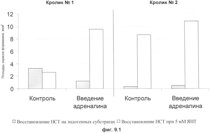 Цитобиохимический способ определения активности сукцинатдегидрогеназы, окисления эндогенной янтарной кислоты, сигнального действия микромолярных концентраций янтарной кислоты, его применение для количественной оценки уровня адренергической регуляции в организме, среда и набор для осуществления способа (патент 2364868)