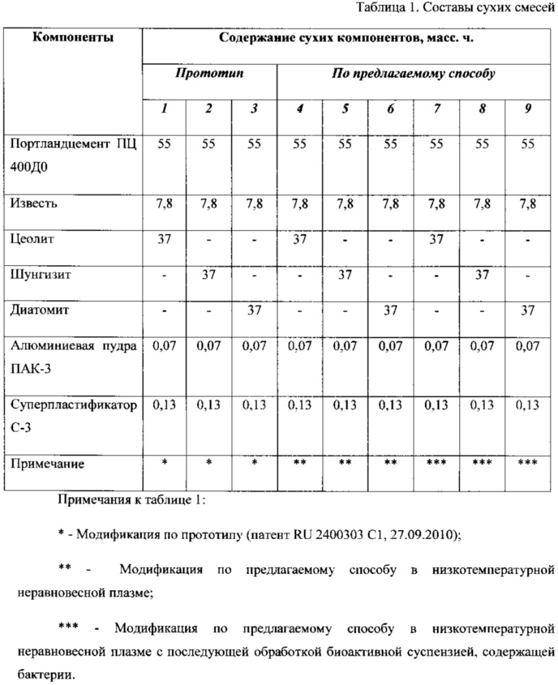 Способ получения плазмобиомодифицированных заполнителей из силикатсодержащих горных пород (патент 2638595)