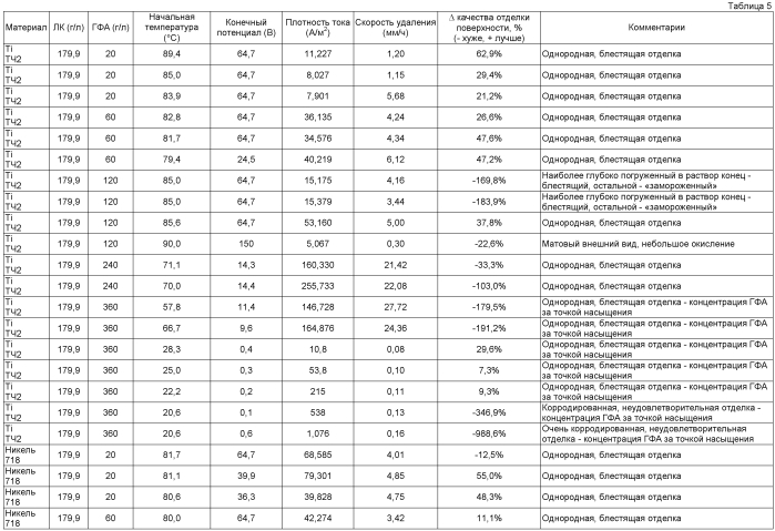 Раствор электролита и электрохимические способы модификации поверхности (патент 2561549)