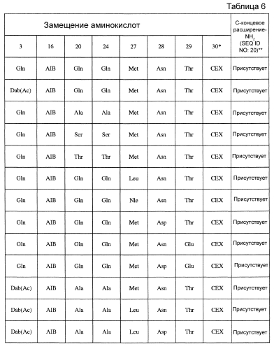Аналоги глюкагона, обладающие повышенной растворимостью и стабильностью в буферах с физиологическими значениями ph (патент 2560254)