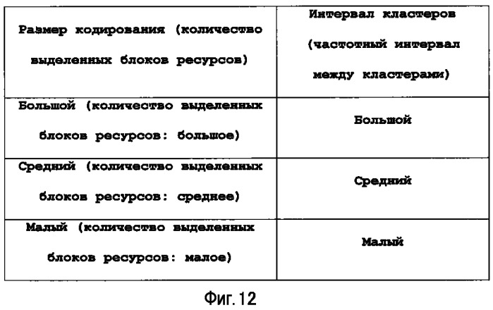 Устройство терминала беспроводной связи, устройство базовой станции беспроводной связи и способ установки констелляции кластеров (патент 2525084)