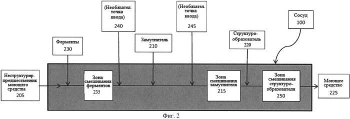 Способы получения жидких моющих средств (патент 2559316)