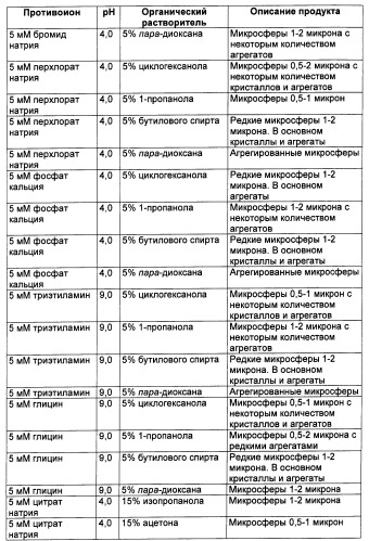 Технология изготовления макромолекулярных микросфер (патент 2464973)