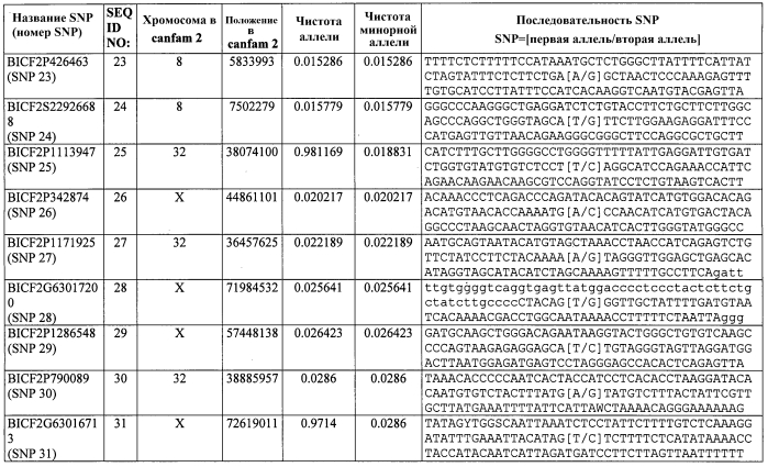 Генетический тест на накопление меди в печени собак и корм для домашних животных с низким содержанием меди (патент 2564129)