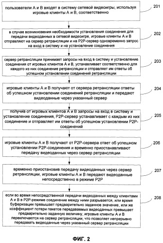 Способ, система и устройство для передачи видеоданных (патент 2500079)