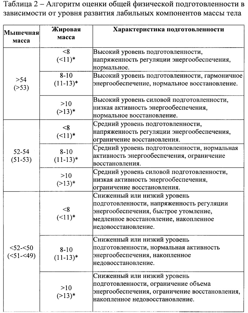 Способ адаптационной подготовки российских спортсменов олимпийских зимних видов спорта к соревнованиям в новых климатогеографических условиях восточной азии (патент 2646583)