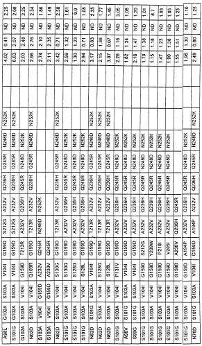 Варианты протеазы, замещенные в нескольких положениях (патент 2269572)