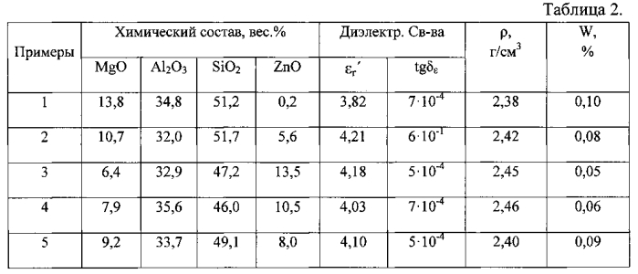 Керамический материал с низкой диэлектрической проницаемостью (патент 2581860)