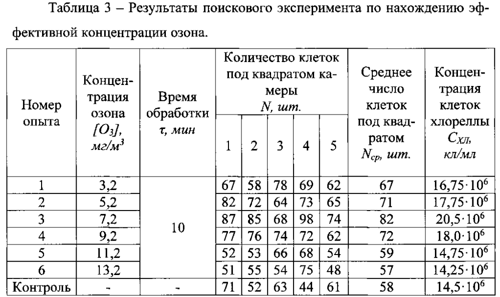 Способ стимулирования ростовых процессов микроводоросли хлореллы (патент 2605636)